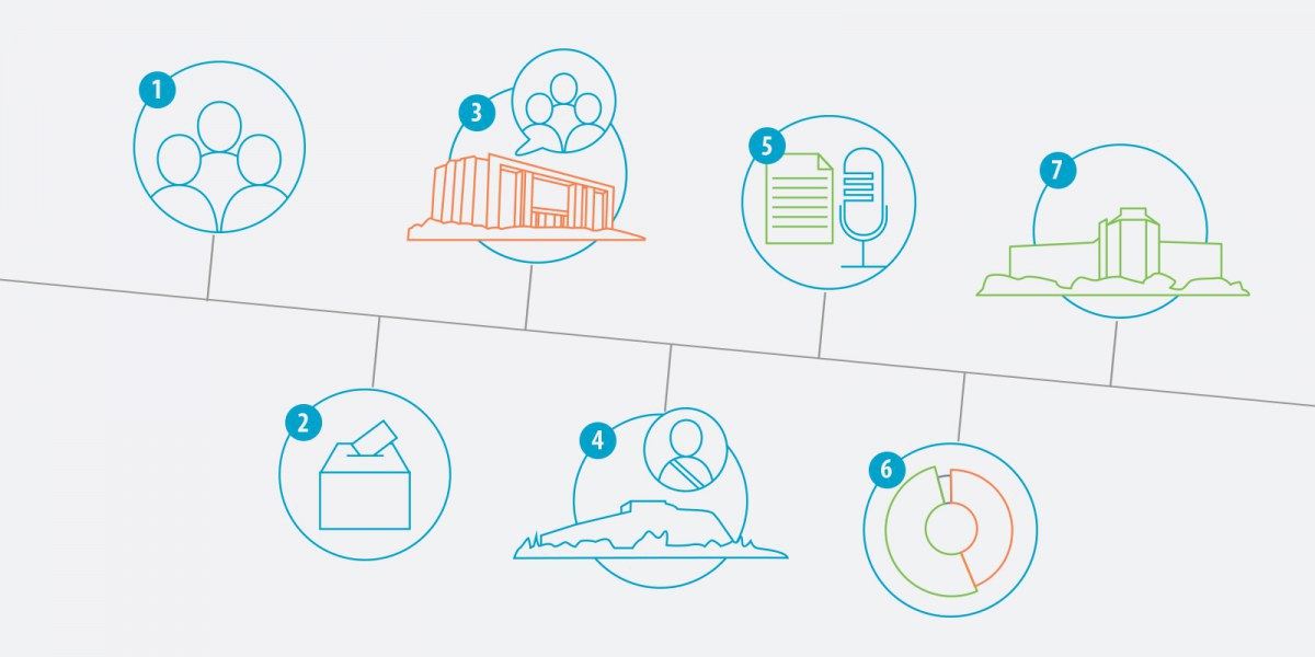 2019 EU election: next steps (infographic). Credit: European Parliament